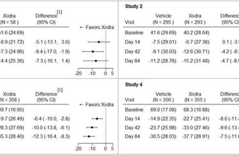 Xiidra Pharmacological Profile Healthgrades (lifitegrast solution