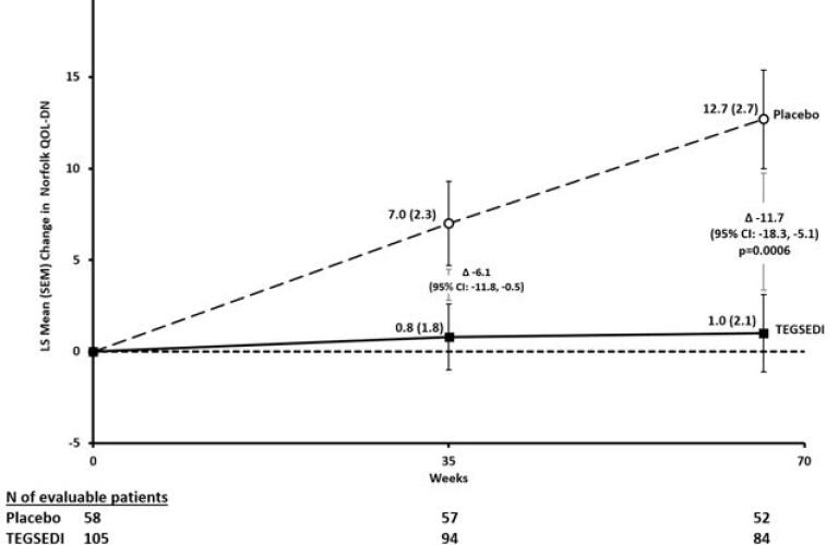 Tegsedi Pharmacological Profile Healthgrades Inotersen Injection Solution