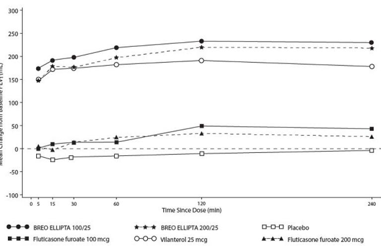 Breo Ellipta Pharmacological Profile Healthgrades Fluticasone Furoate And Vilanterol Trifenatate Powder