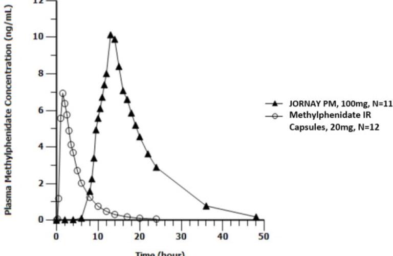 jornay pm extended release