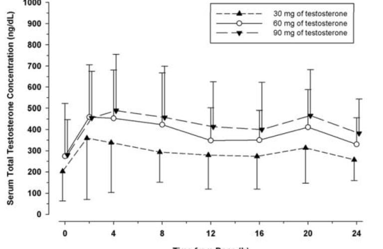 Testosterone Cypionate Life Cycle Testosterone Cypionate Cycle Guide