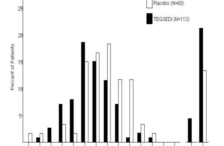 Tegsedi Pharmacological Profile Healthgrades Inotersen Injection Solution