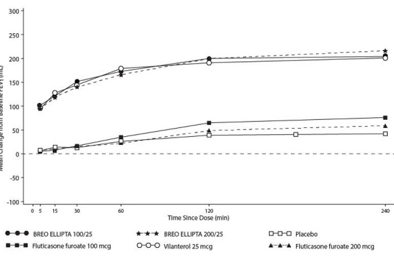 Breo Ellipta Pharmacological Profile Healthgrades Fluticasone Furoate And Vilanterol Trifenatate Powder