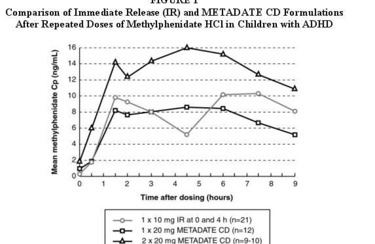 metadate cd pharmacological profile