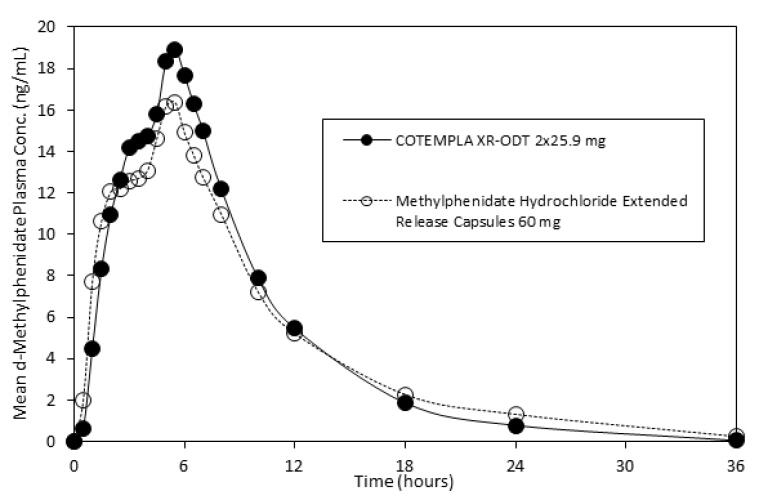 cotempla xr odt pharmacological profile