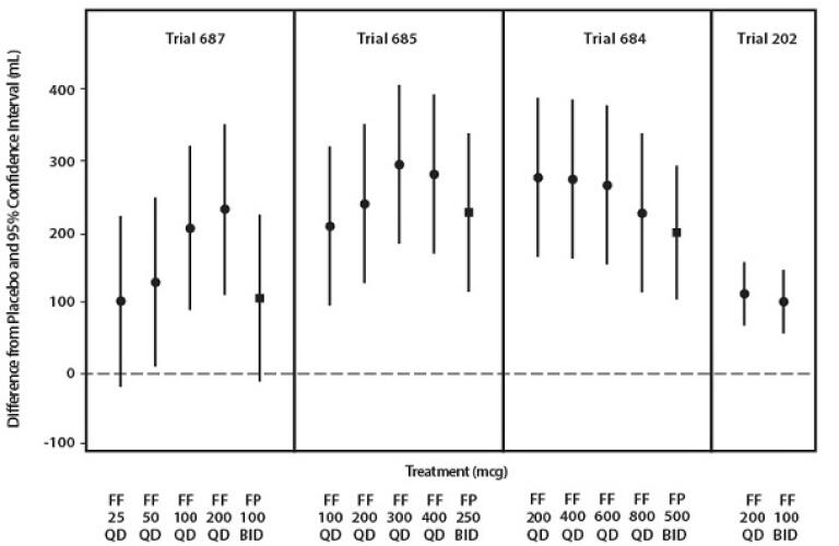 Breo Ellipta Pharmacological Profile Healthgrades Fluticasone Furoate And Vilanterol Trifenatate Powder
