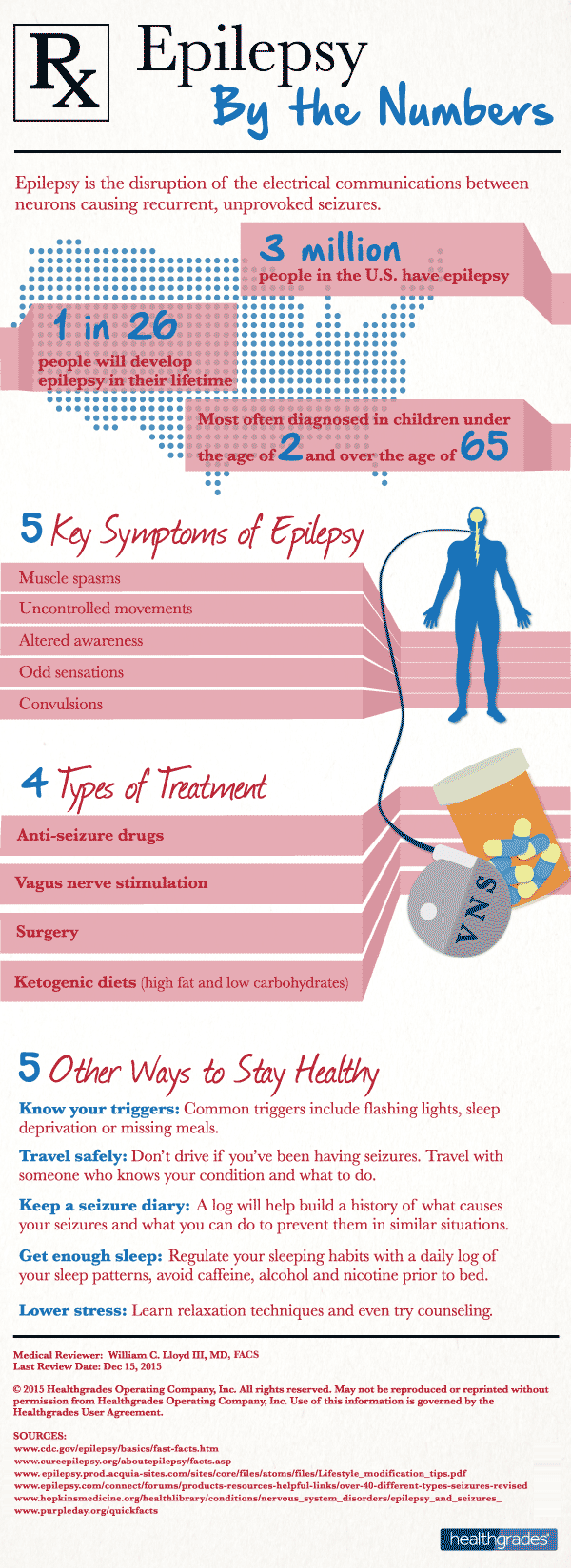 Epilepsy By the Numbers