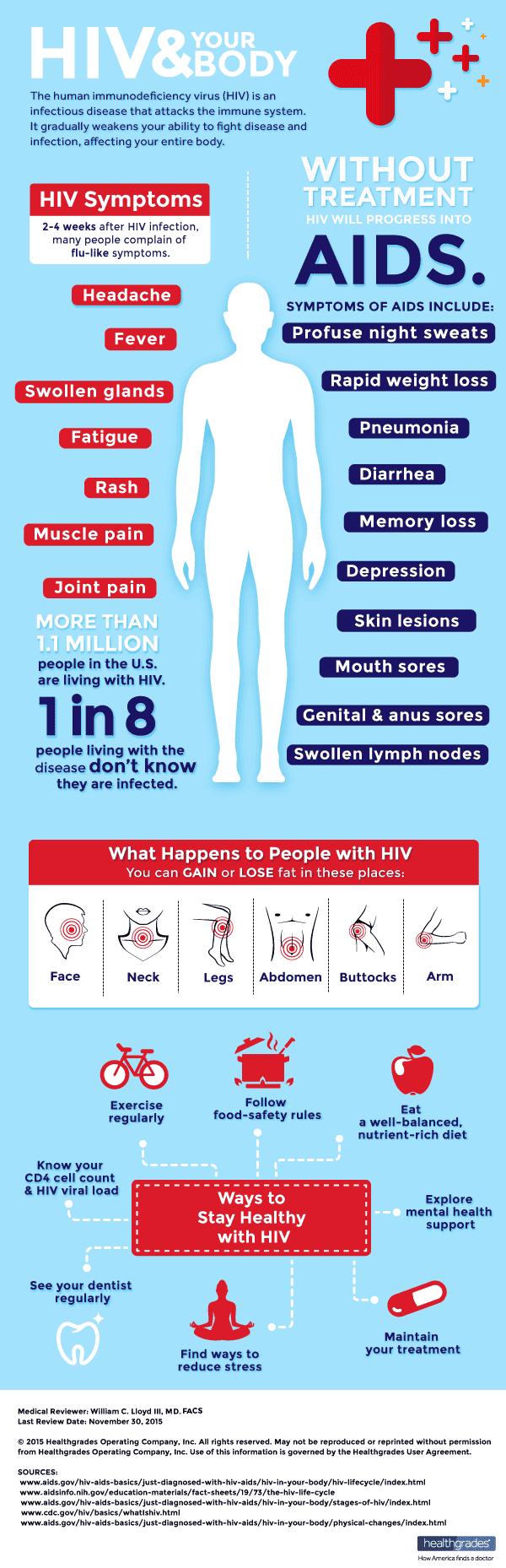 HIV and Your Body